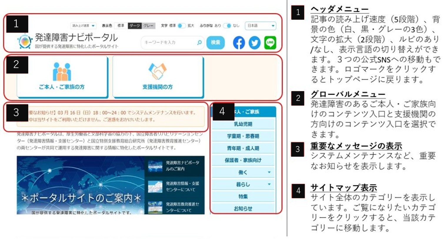 ヘッダメニューについて。ヘッダメニューの上段には、画面左から記事の読み上げ速度（5段階）、背景の色調整（白、黒、グレー）、文字の拡大（標準、拡大）、ルビ表示（あり、なし）、表示言語（日本語、英語、韓国語、ポルトガル語、中国語（簡体字表記））の切替メニューがあります。ヘッダメニューの下段にはサイト内検索のためのキーワード入力フォームと検索ボタン、当サイトと一体的に運用している３つの公式SNS（facebook、X（旧twitter）、LINE公式アカウント）のアイコンがあります。ヘッダメニューの下には、グローバルメニューがあります。収載される情報の主な対象者として、発達障害のあるご本人やご家族の方向けの記事への入り口と、支援機関の方向けの記事への入り口があります。グローバルメニューの下には、システムメンテナンス等の重要なお知らせを表示するスペースがあります。重要なお知らせが無い場合は、このスペースは表示されません。右サイドメニューには、サイト全体のカテゴリーを表示しています。