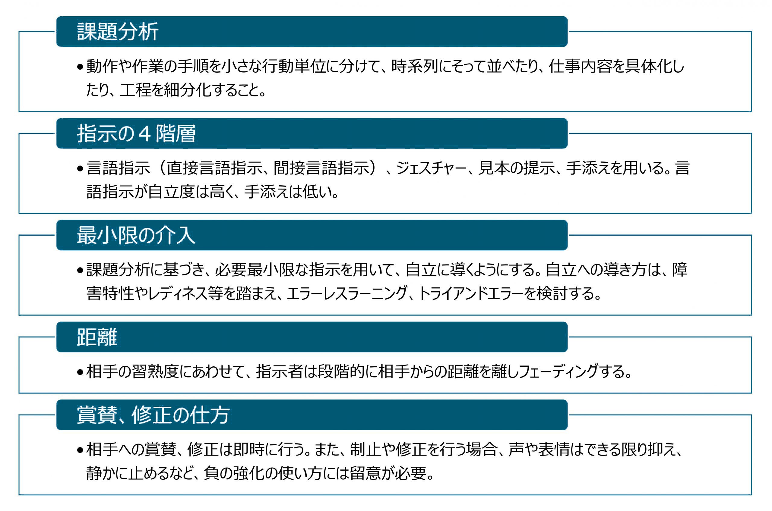 １.課題分析…動作や作業の手順と小さな行動単位に分けて、時系列にそって並べたり、仕事内容を具体化したり、工程を細分化すること。
２．指示の４階層…言語指示（直接言語指示、間接言語指示）、ジェスチャ－、見本の提示、手添えを用いる。言語指示が自立度は高く、手添えは低い。
３．最小限の介入…課題分析に基づき、必要最小限な指示を用いて、自立に導くようにする。自立への導き方は、障害特性やレディネス等を踏まえ、エラーレスラーニング、トライアンドエラーを検討する。
４．距離…相手の習熟度にあわせて、支持者は段階的に相手から距離を離し、フェーディングする。
５．賞賛、修正の仕方…相手への賞賛、修正は即時に行う。また、制止や修正を行う場合、声や表情はできる限り抑え、静かに止めるなど、負の強化の使い方には留意が必要。