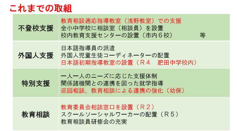 いこっとのこれまでの取組について、不登校支援、外国人支援、特別支援、教育相談の４つの機能ごとに記載されている表。不登校支援では、教育相談適応指導教室（浅野教室）での支援、全中小学校に相談室（相談員）を配置、校内教育支援センターの設置（市内６校）等を行った。外国人支援では、日本語指導員の派遣、外国人児童生徒コーディネーターの配置、日本語初期指導教室の設置（令和4年度　肥田中学校内）を行った。特別支援では、ひとり一人のニーズに応じた支援体制、関係諸機関との連携を図った就学指導、巡回相談、教育相談による連携の強化（幼保）を行った。教育相談では、教育委員会相談窓口の設置（令和2年度）、スクールソーシャルワーカーの配置（令和5年度）、教育相談員研修会の充実を行った。