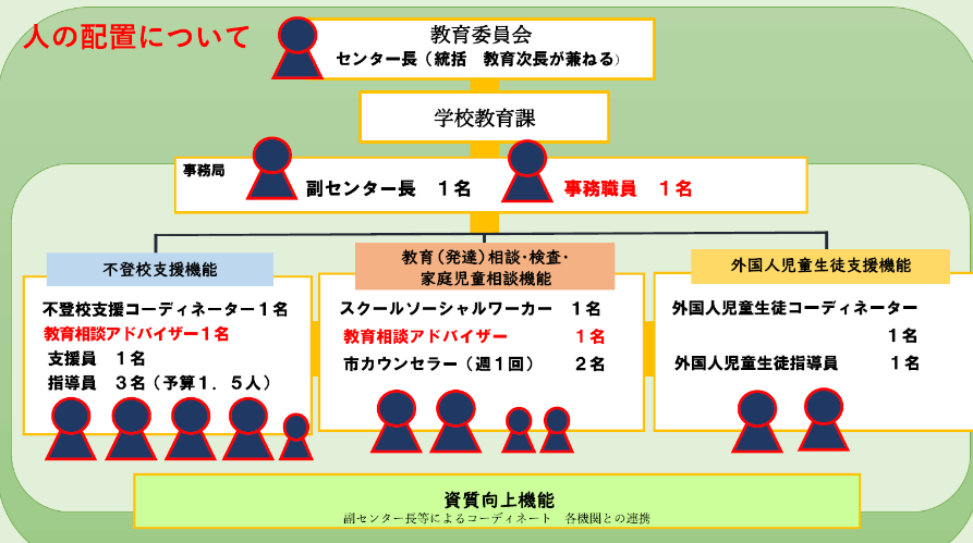 いこっとの人員配置に関する図