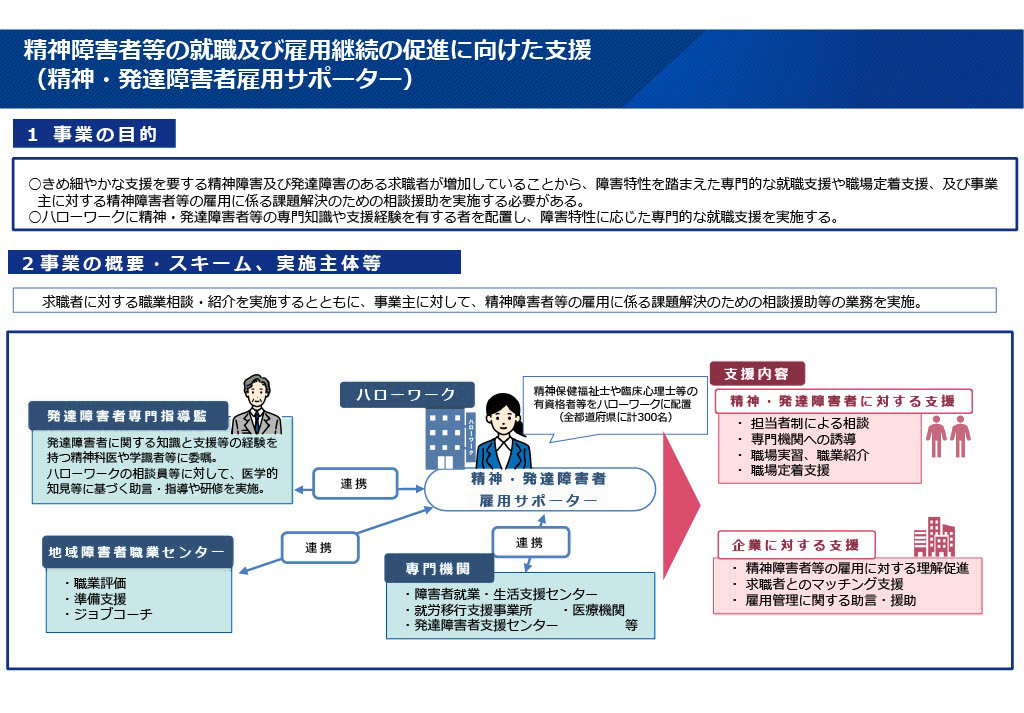 精神障害者等の就職及び雇用継続の促進に向けた支援として、精神・発達障害者雇用支援サポーターの事業があります。
１事業の目的
・きめ細やかな支援を要する精神障害及び発達障害のある求職者が増加していることから、障害特性を踏まえた専門的な就職支援や職場定着支援、及び事業主に対する精神障害者等の雇用に係る課題解決のための相談援助を実施する必要がある。
・ハローワークに精神・発達障害者等の専門知識や支援経験を有する者を配置し、障害特性に応じた専門的な就職支援を実施する。
２事業の概要とスキーム、実施主体等
求職者に対する職業相談・紹介を実施するとともに、事業主に対して、精神障害者等の雇用に係る課題解決のための相談援助等の業務を実施する。
ハローワークには、精神保健福祉士や臨床心理士等の有資格者等を全国で計300名の精神・発達障害者雇用サポーターとして配置しています。
その支援内容は、精神・発達障害者に対する支援として、担当制に用談、専門機関への誘導、職場実習や職業紹介、職場定着支援を行います。
また、企業に対する支援として、精神障碍者等の雇用に対する理解促進、求職者とのマッチング支援、雇用管理に関する助言・援助があります。
精神・発達障害者雇用サポーターは、発達障害者専門指導監（発達障害者に関する知識と支援等の経験を持つ精神科医や学識経験者等に委嘱）、地域障害者職業センター（職業評価、準備支援、ジョブコーチ支援を実施）や地域における専門機関（障害者就業・生活支援センター、就労移行支援事業所、医療機関、発達障害者支援センター等）と連携し、専門的な支援を提供します。